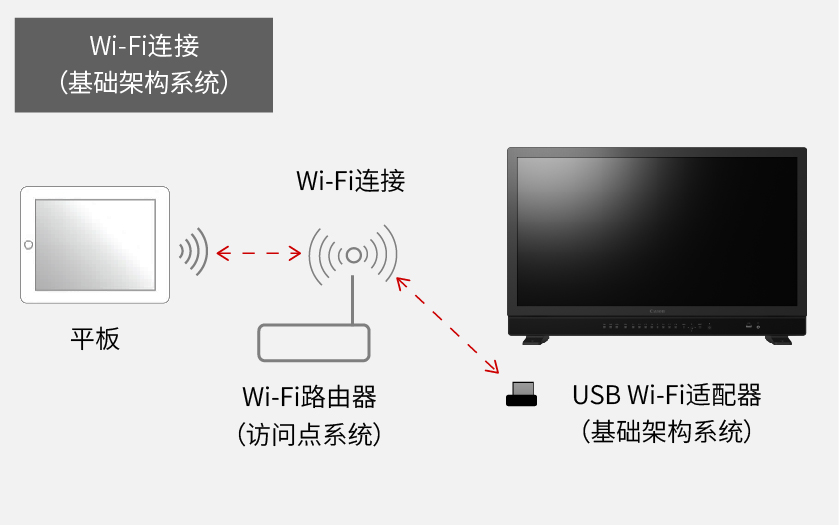 Wi-Fi连接（基础架构系统）