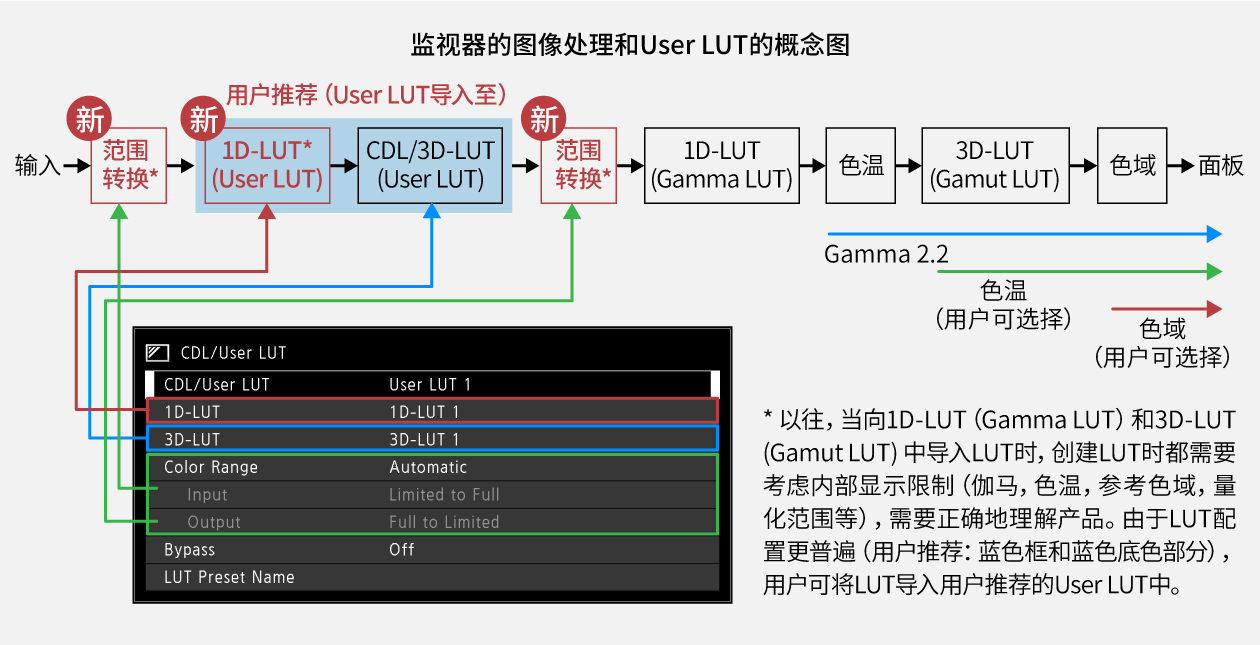 监视器的图像处理和User LUT的概念图