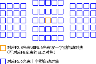 高性能自动对焦—非同凡响的新自动对焦系统