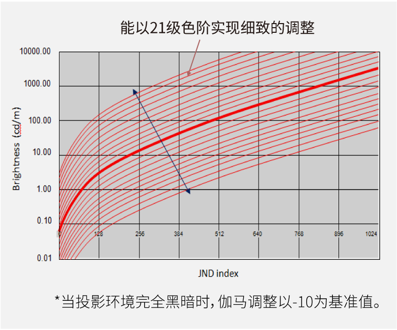 伽马值