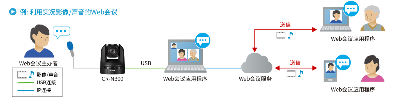 利用实况影像/声音的Web会议