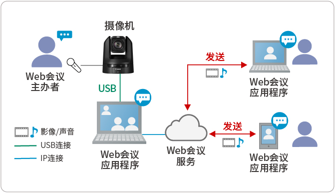 系统构成案例 (影像）