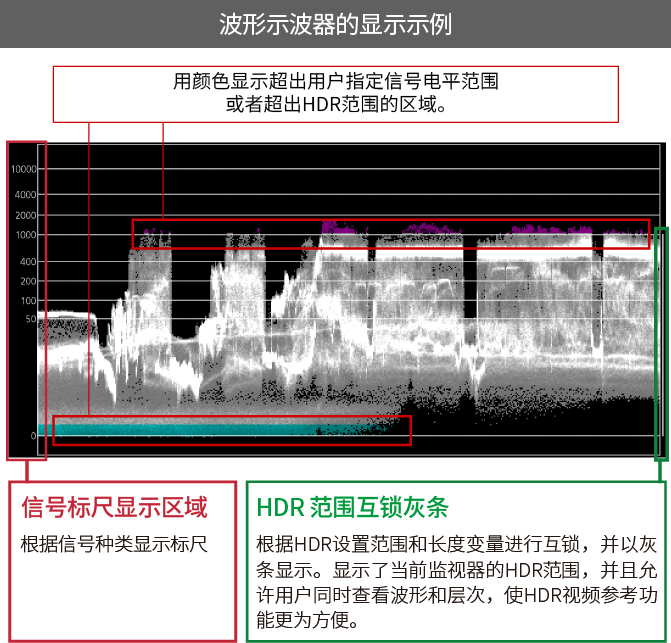 波形示波器的显示示例