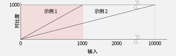 HDR范围可变调节功能