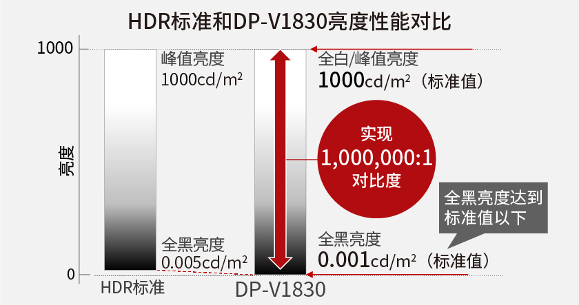 亮度性能对比