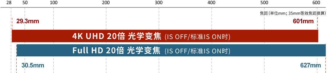 20倍光学变焦