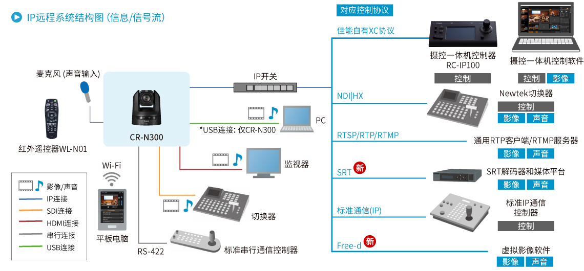 IP远程系统结构图