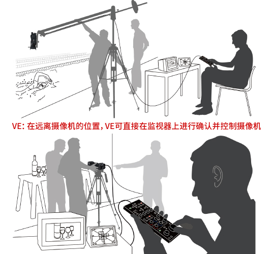 VE:在远离摄像机的位置，VE可直接在监视器上进行确认并控制摄像机