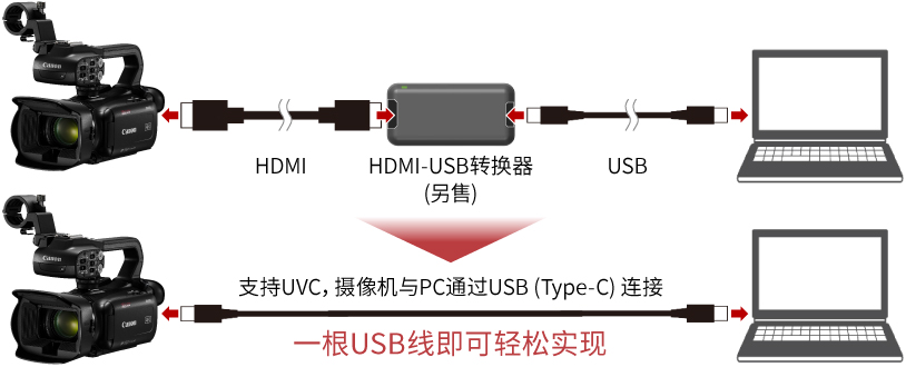 摄像机通过USB (Type-C) 线与电脑相连