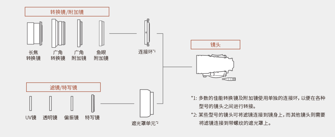 附件系统