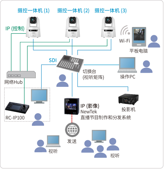 系统构成案例 (影像）