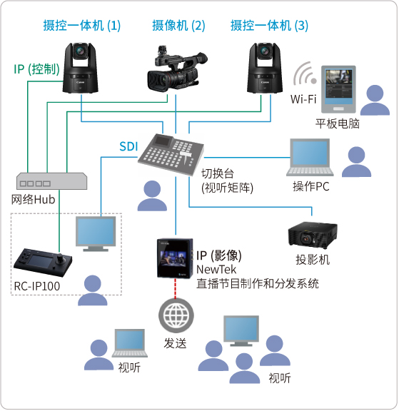 系统构成案例 (影像）