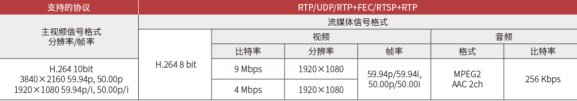 IP流媒体传输