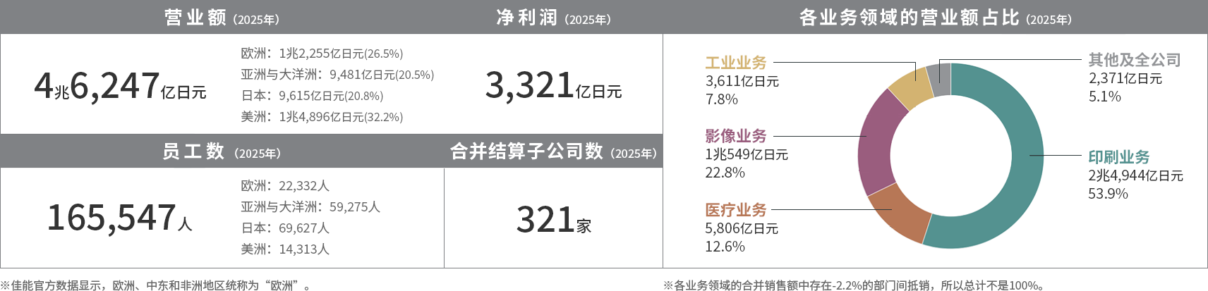 佳能公司营业额和员工数
