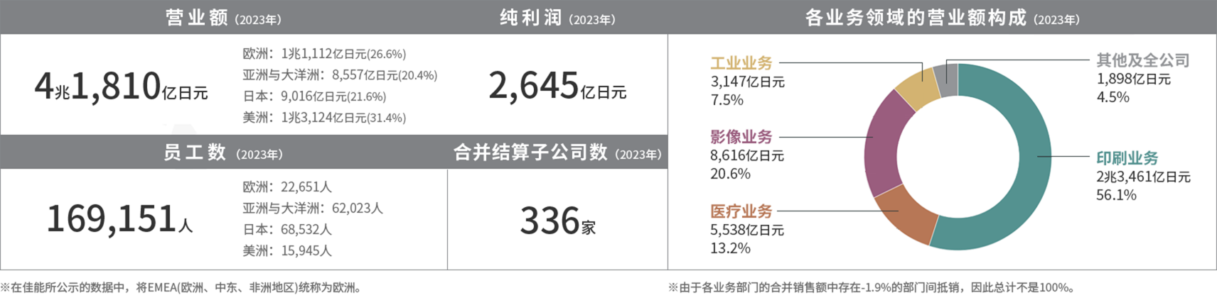 佳能公司营业额和员工数