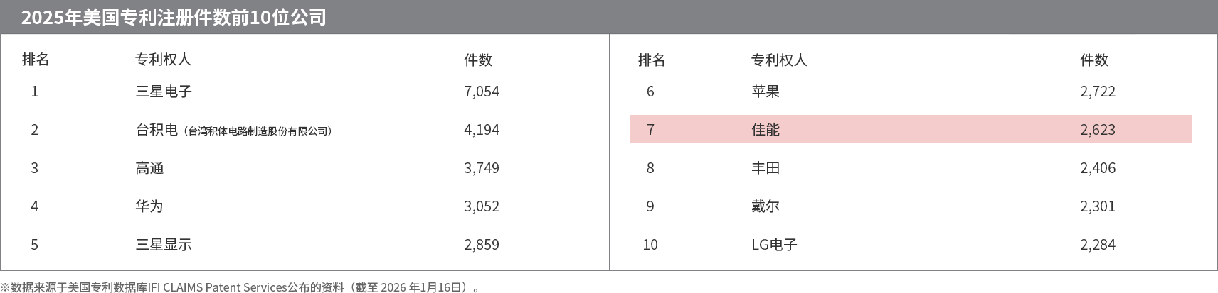 美国专利注册件数