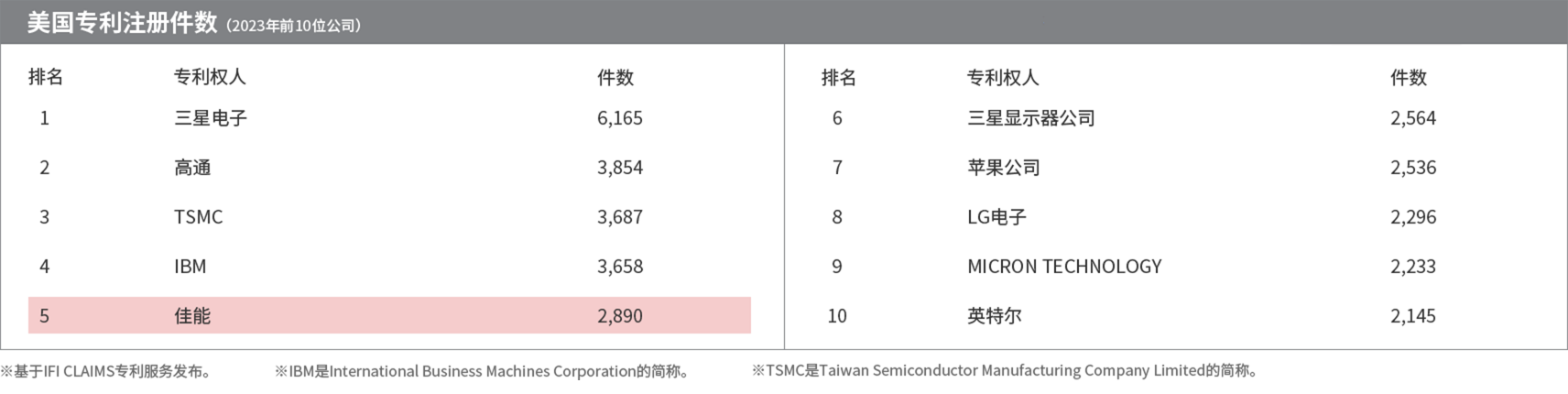 美国专利注册件数