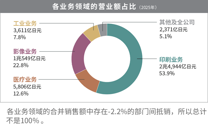 各业务领域的营业额构成