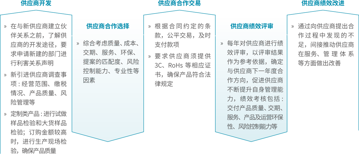 佳能（中国）供应商管理机制和考核内容