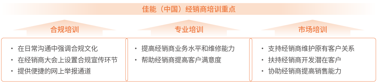 佳能（中国）经销商培训重点