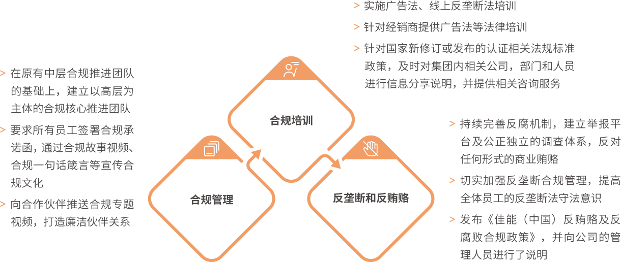 佳能（中国）合规经营举措
