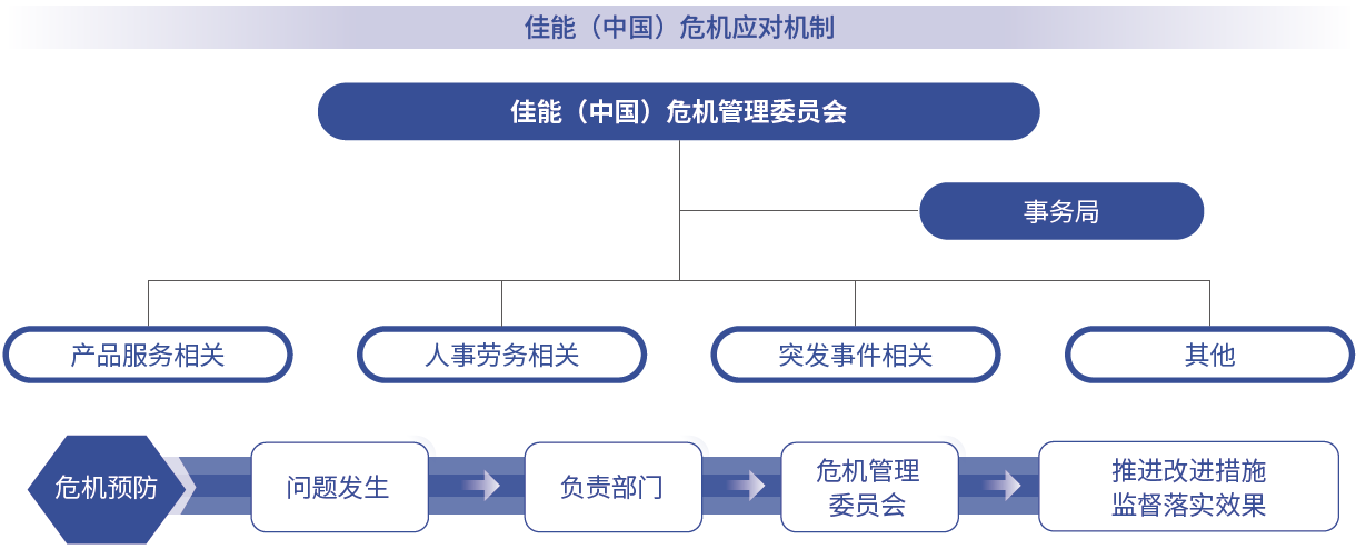 佳能（中国）危机应对机制
