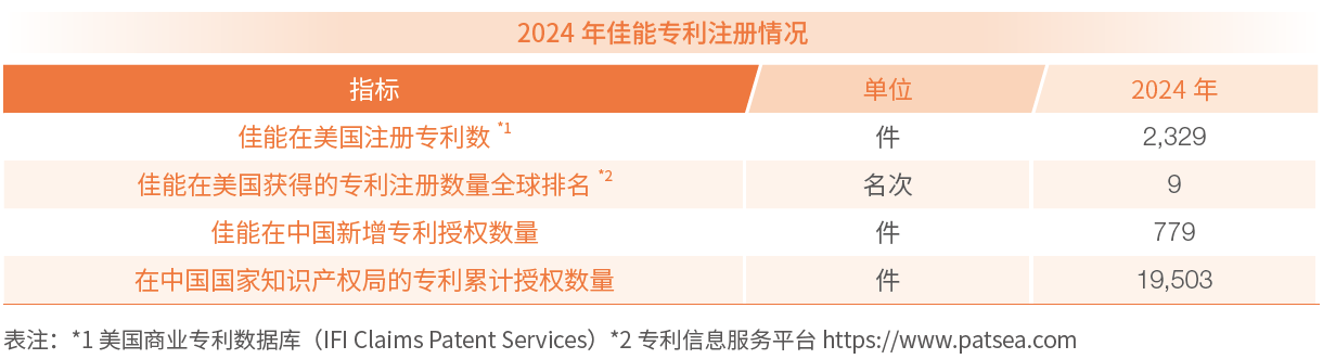 2024 年佳能专利注册情况