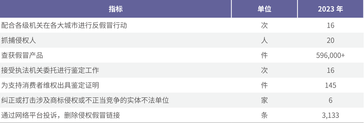 2023年佳能（中国）打击假冒伪劣产品情况