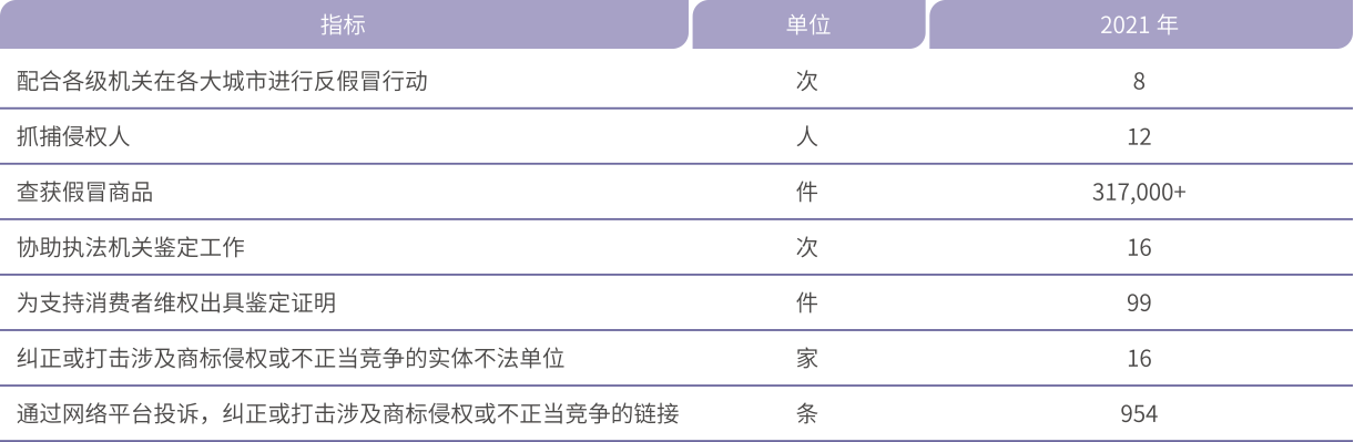 2021年佳能（中国）打击假冒伪劣产品情况