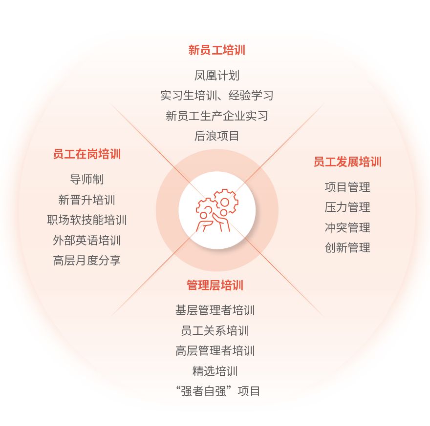 佳能职业培训体系