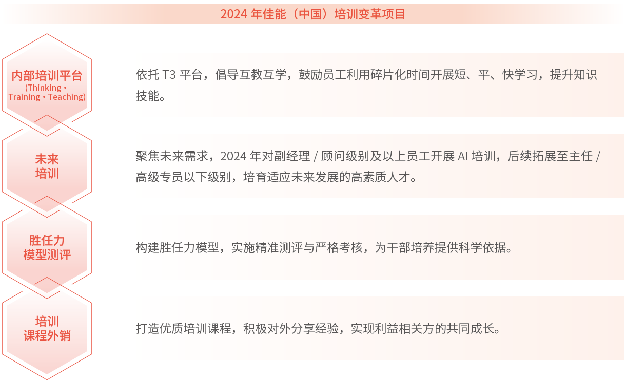 2024 年佳能（中国）培训变革项目