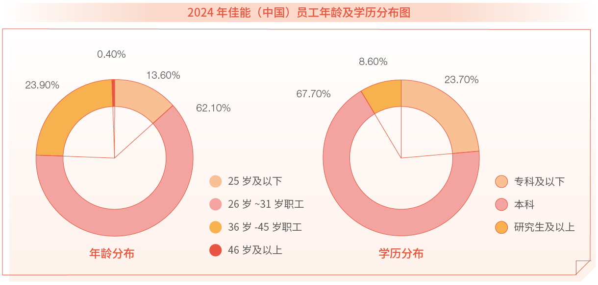 2023年佳能（中国）员工年龄及学历分布图