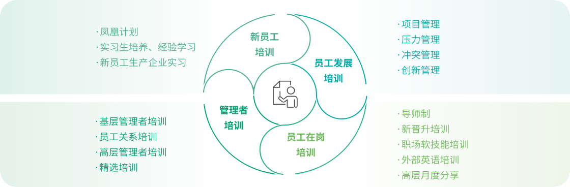 佳能（中国）培训体系