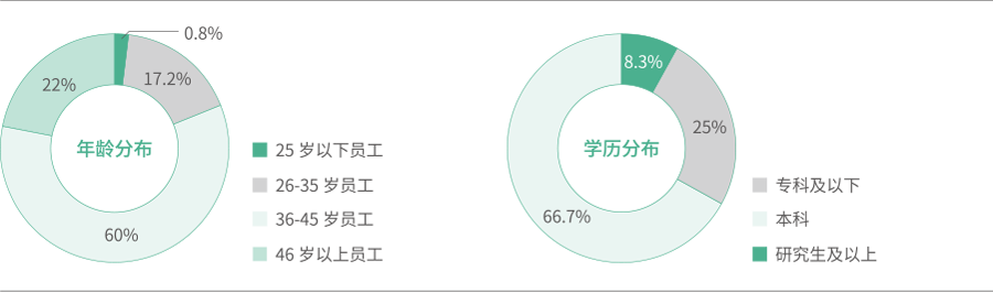 2023年佳能（中国）员工年龄及学历分布图