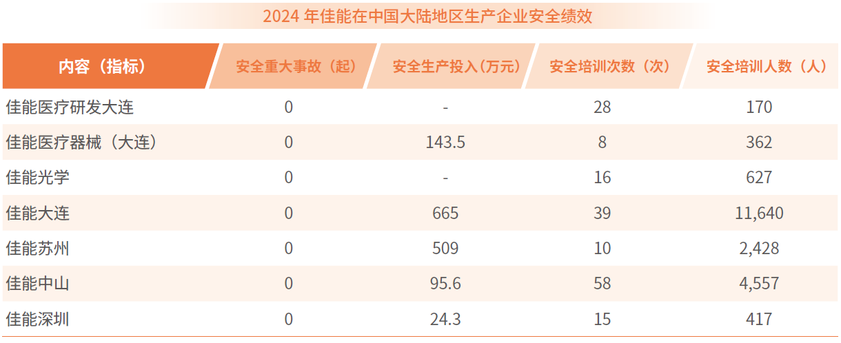 2024 年佳能在中国大陆地区生产企业安全绩效