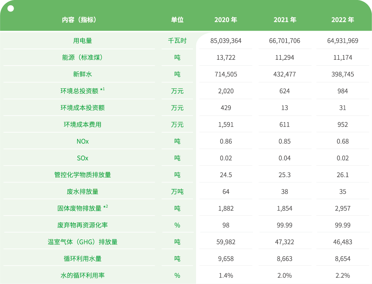 2020-2022年佳能（中国）及关联企业环境绩效