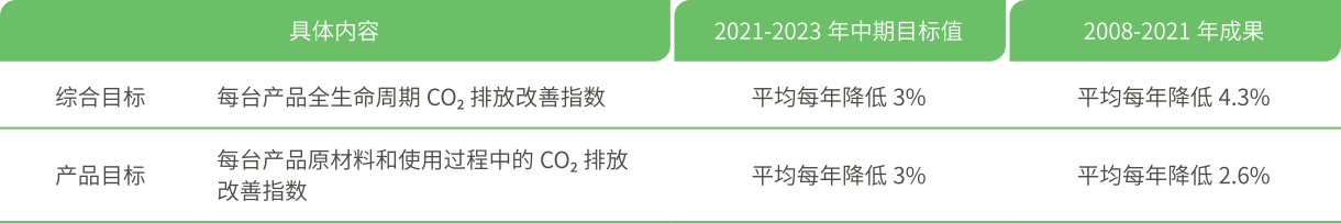 佳能集团中期环境目标