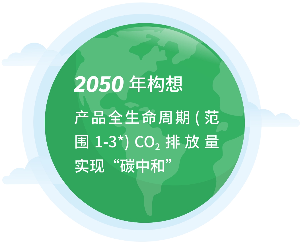 2050年构想