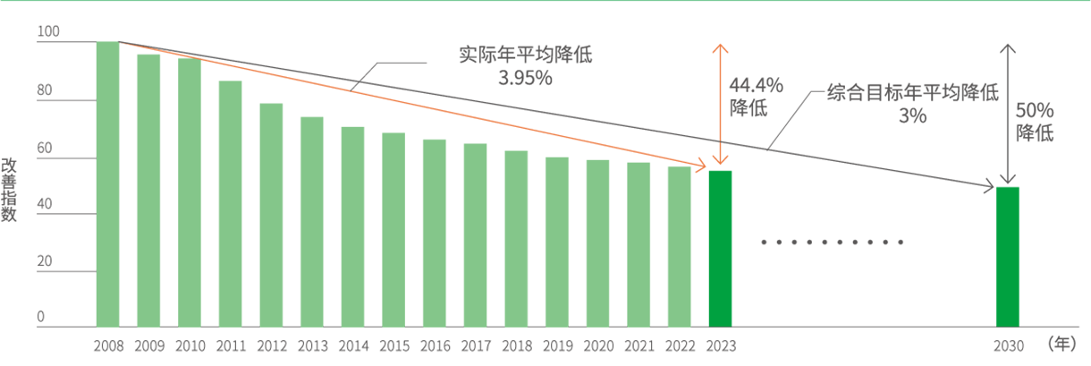 “单台产品生命周期CO2排放改善指数”推移