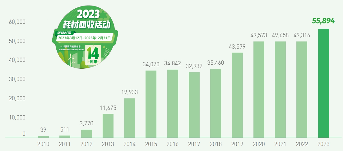 佳能（中国）耗材回收活动实绩（单位：只）